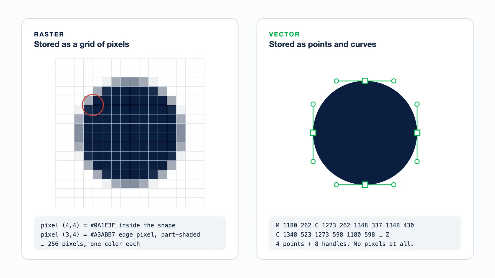 The same circle stored two ways: a 16 by 16 pixel grid with shaded edge pixels, and a vector path with four anchor points and eight handles